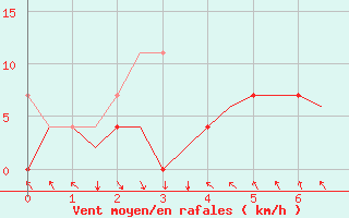 Courbe de la force du vent pour Halli