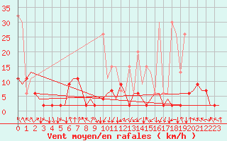Courbe de la force du vent pour Samedam-Flugplatz