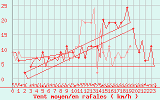 Courbe de la force du vent pour Burgos (Esp)