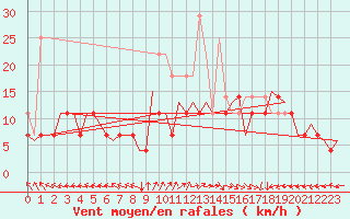 Courbe de la force du vent pour Oradea