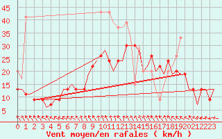 Courbe de la force du vent pour London / Heathrow (UK)