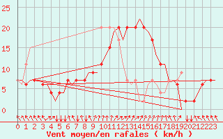 Courbe de la force du vent pour Adana / Sakirpasa