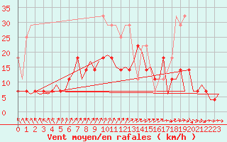 Courbe de la force du vent pour Muenster / Osnabrueck