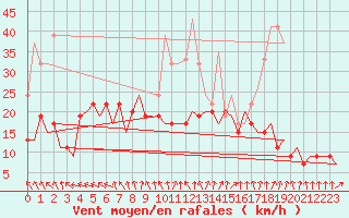 Courbe de la force du vent pour London / Heathrow (UK)