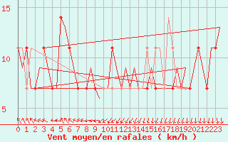 Courbe de la force du vent pour Ornskoldsvik Airport