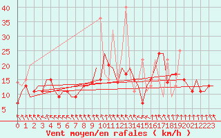 Courbe de la force du vent pour Vilnius