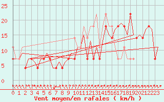 Courbe de la force du vent pour Wroclaw Ii