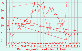 Courbe de la force du vent pour Nordholz