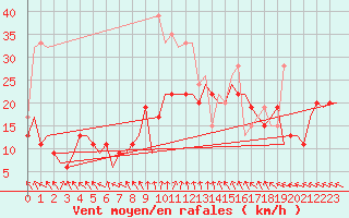 Courbe de la force du vent pour Yeovilton