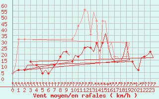 Courbe de la force du vent pour Oostende (Be)