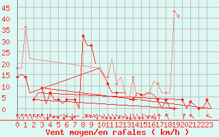 Courbe de la force du vent pour Hasvik