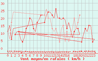 Courbe de la force du vent pour Aberdeen (UK)