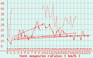 Courbe de la force du vent pour Maastricht / Zuid Limburg (PB)