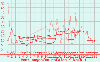 Courbe de la force du vent pour Enfidha Hammamet
