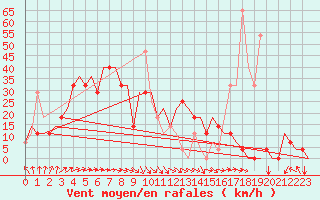 Courbe de la force du vent pour Ekaterinburg