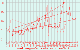 Courbe de la force du vent pour London / Heathrow (UK)