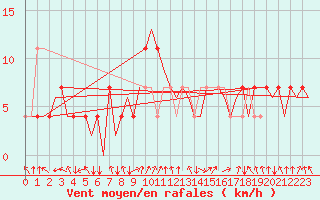 Courbe de la force du vent pour Bueckeburg