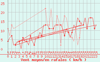 Courbe de la force du vent pour Vilnius