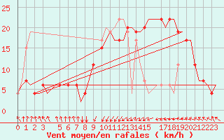 Courbe de la force du vent pour Djerba Mellita