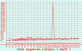 Courbe de la force du vent pour Ulyanovsk Baratayevka