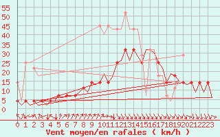 Courbe de la force du vent pour Frankfort (All)