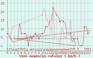 Courbe de la force du vent pour Alta Lufthavn