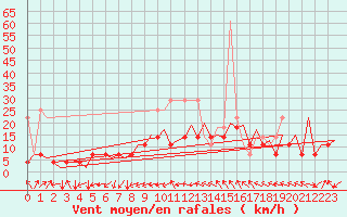 Courbe de la force du vent pour Frankfort (All)