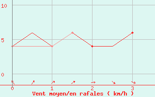 Courbe de la force du vent pour Medan / Polonia