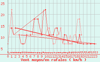 Courbe de la force du vent pour Ekaterinburg