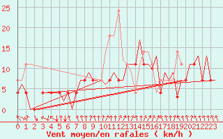 Courbe de la force du vent pour Oslo / Gardermoen