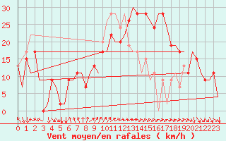 Courbe de la force du vent pour Valladolid / Villanubla