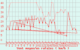 Courbe de la force du vent pour Craiova