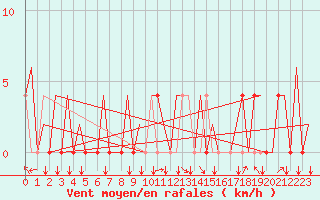 Courbe de la force du vent pour Tivat