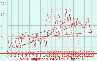 Courbe de la force du vent pour Melilla