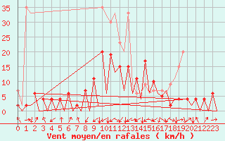 Courbe de la force du vent pour Emmen
