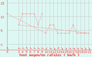 Courbe de la force du vent pour Gospic
