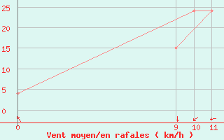 Courbe de la force du vent pour B. De Irigoyen Aerodrome