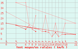 Courbe de la force du vent pour Murted Tur-Afb