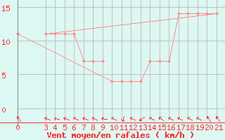 Courbe de la force du vent pour Puntijarka