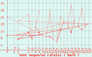 Courbe de la force du vent pour Murted Tur-Afb