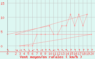 Courbe de la force du vent pour Strumica