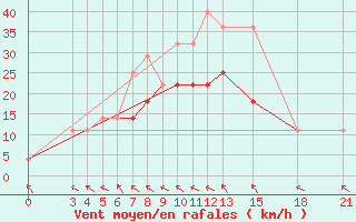 Courbe de la force du vent pour Mogilev