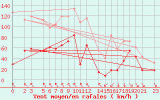 Courbe de la force du vent pour Kredarica