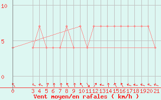 Courbe de la force du vent pour Gradiste
