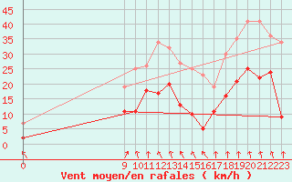 Courbe de la force du vent pour Clermont-Ferrand (63)