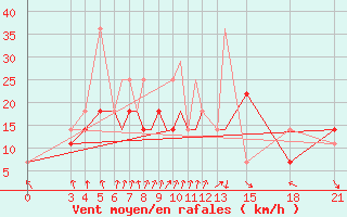 Courbe de la force du vent pour Mogilev