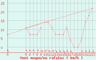 Courbe de la force du vent pour Chisineu Cris