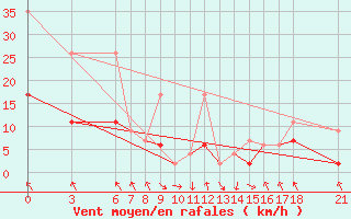 Courbe de la force du vent pour Sinop