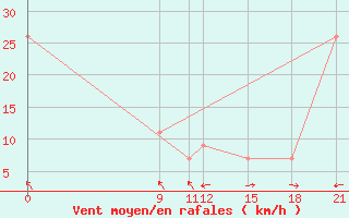 Courbe de la force du vent pour Concepcion