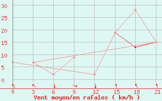 Courbe de la force du vent pour Monastir-Skanes